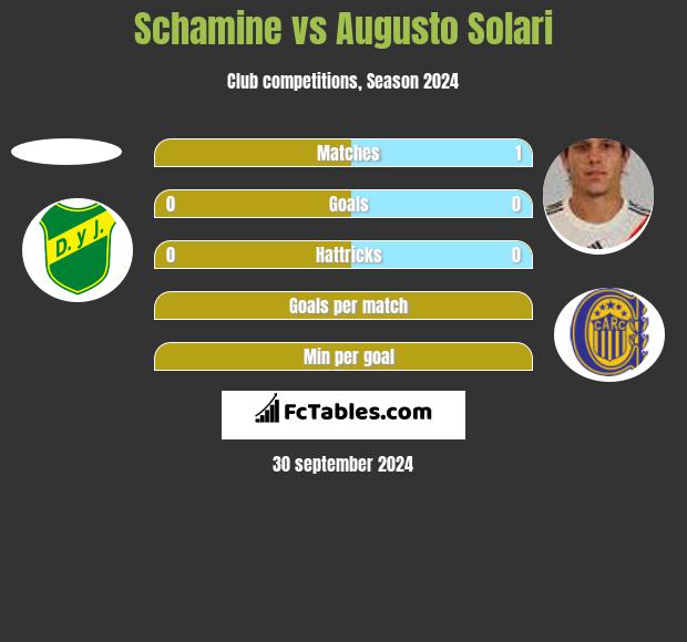 Schamine vs Augusto Solari h2h player stats