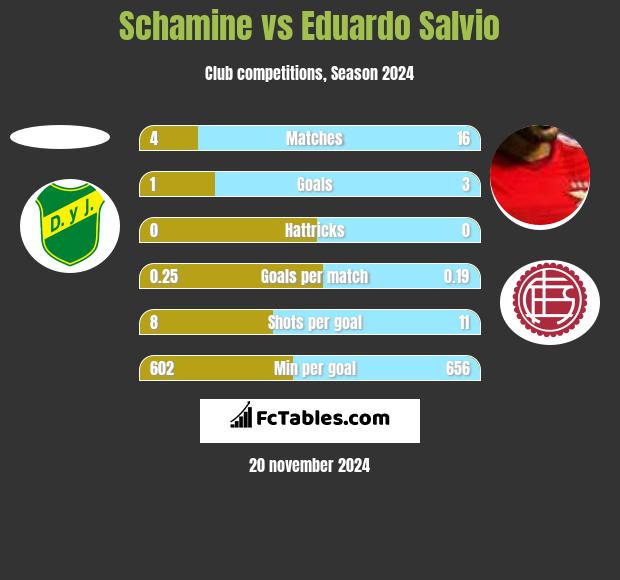 Schamine vs Eduardo Salvio h2h player stats