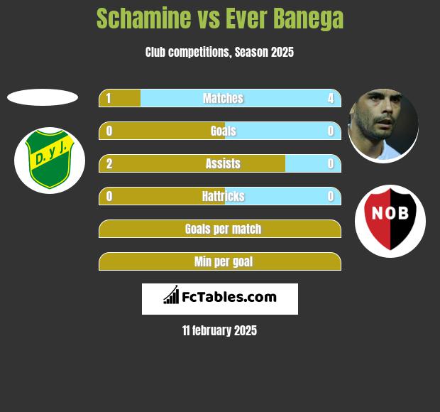 Schamine vs Ever Banega h2h player stats