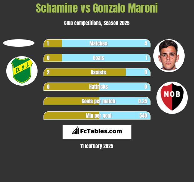 Schamine vs Gonzalo Maroni h2h player stats