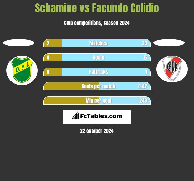 Schamine vs Facundo Colidio h2h player stats