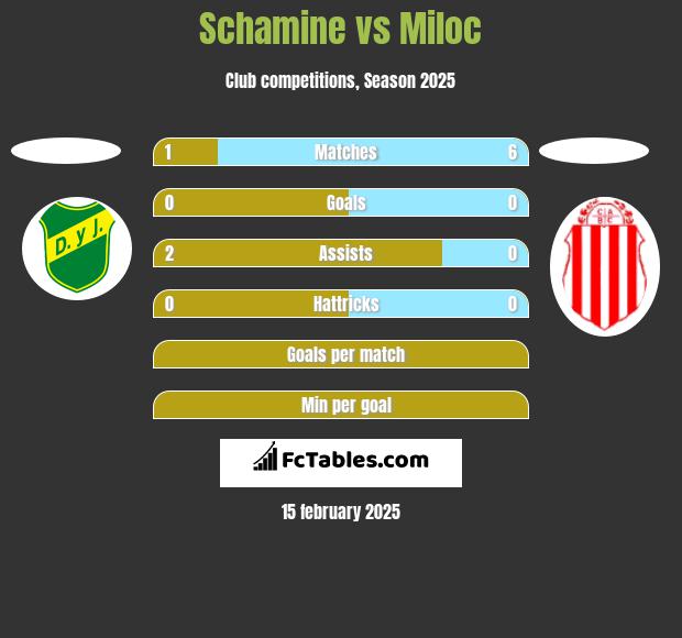 Schamine vs Miloc h2h player stats