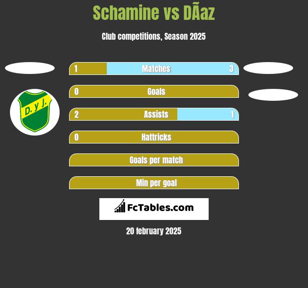 Schamine vs DÃ­az h2h player stats