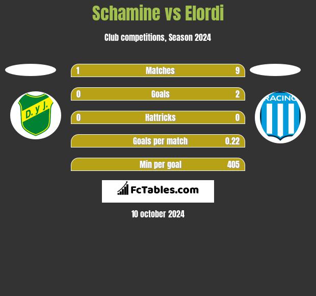 Schamine vs Elordi h2h player stats