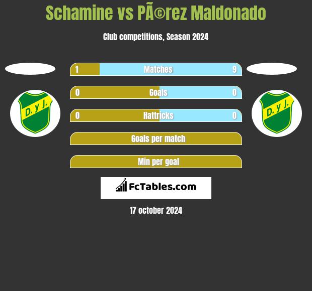 Schamine vs PÃ©rez Maldonado h2h player stats