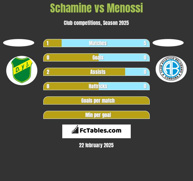 Schamine vs Menossi h2h player stats