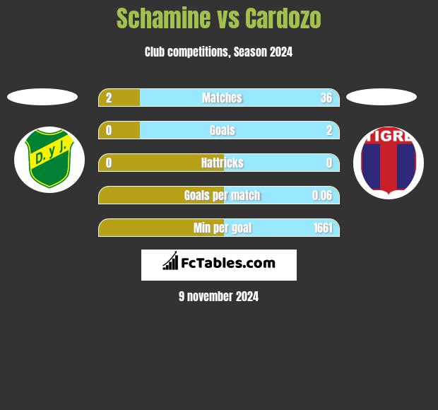 Schamine vs Cardozo h2h player stats