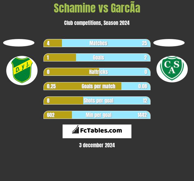 Schamine vs GarcÃ­a h2h player stats