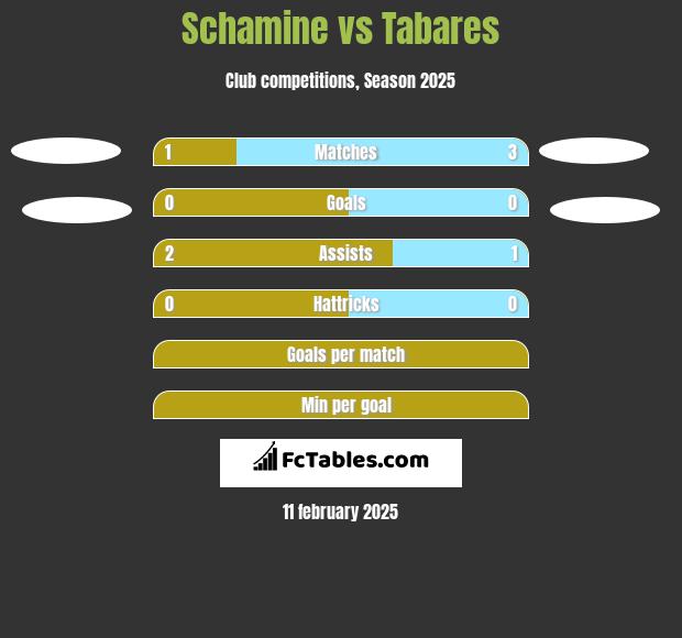 Schamine vs Tabares h2h player stats