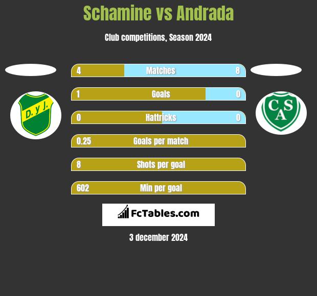 Schamine vs Andrada h2h player stats