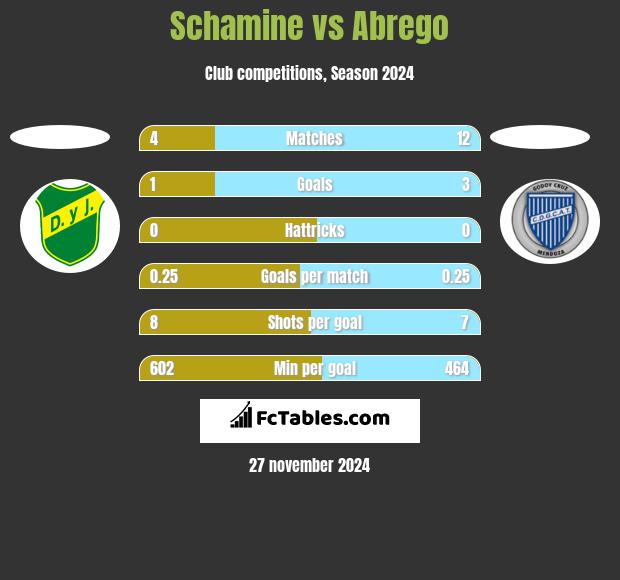 Schamine vs Abrego h2h player stats