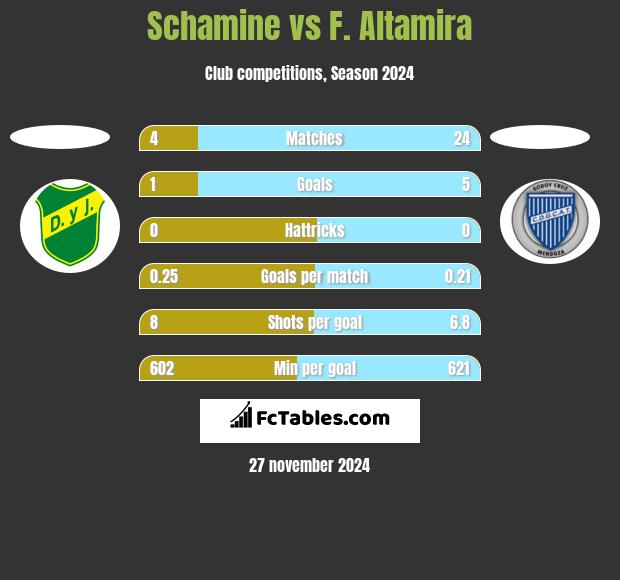 Schamine vs F. Altamira h2h player stats