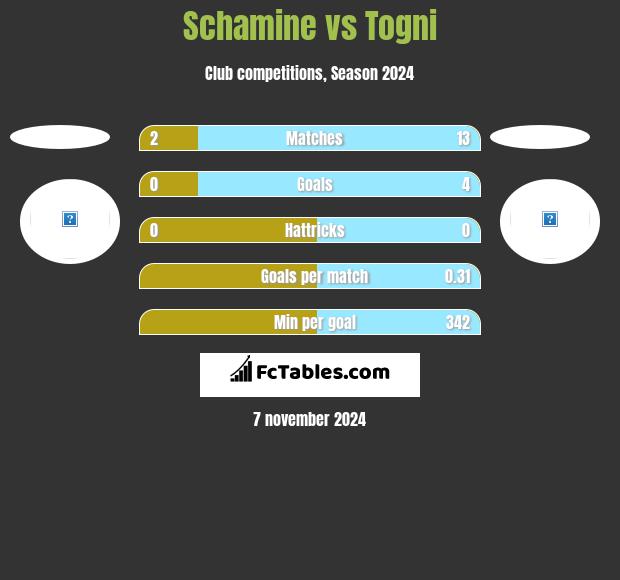 Schamine vs Togni h2h player stats