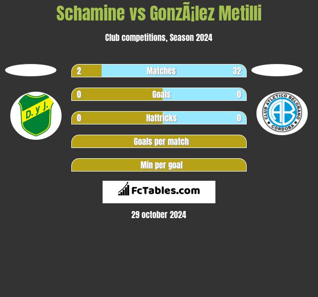 Schamine vs GonzÃ¡lez Metilli h2h player stats