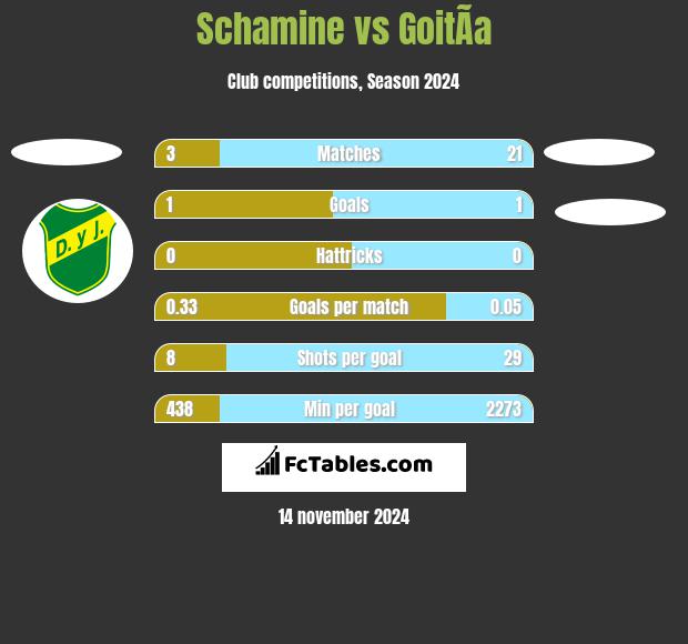 Schamine vs GoitÃ­a h2h player stats