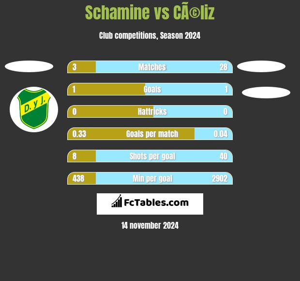 Schamine vs CÃ©liz h2h player stats