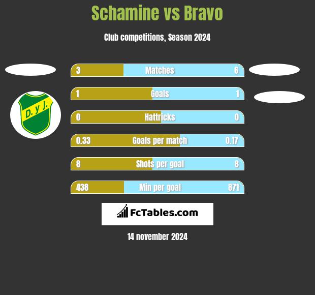 Schamine vs Bravo h2h player stats