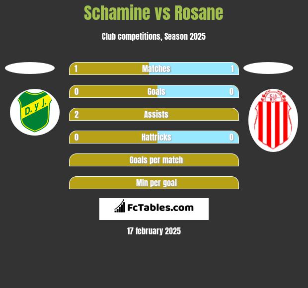 Schamine vs Rosane h2h player stats