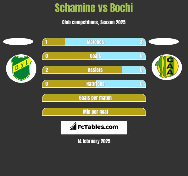 Schamine vs Bochi h2h player stats