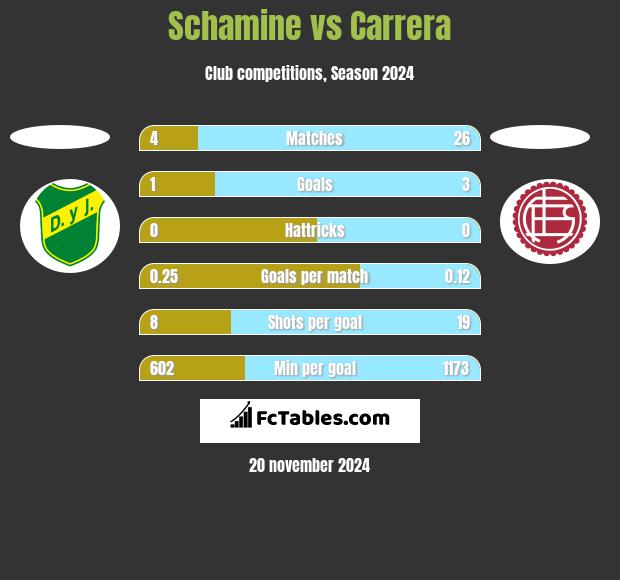 Schamine vs Carrera h2h player stats