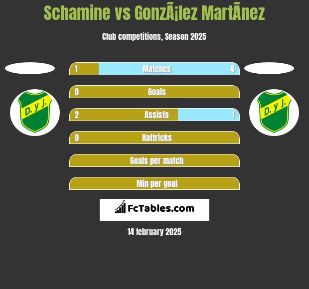 Schamine vs GonzÃ¡lez MartÃ­nez h2h player stats