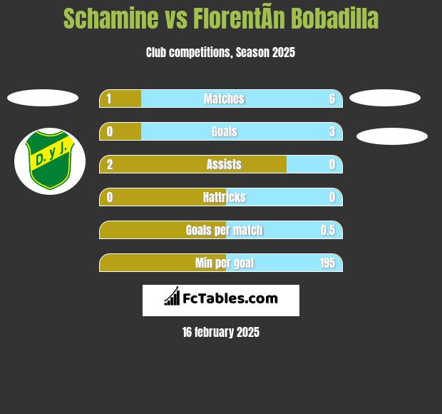 Schamine vs FlorentÃ­n Bobadilla h2h player stats