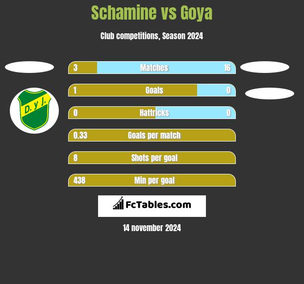 Schamine vs Goya h2h player stats