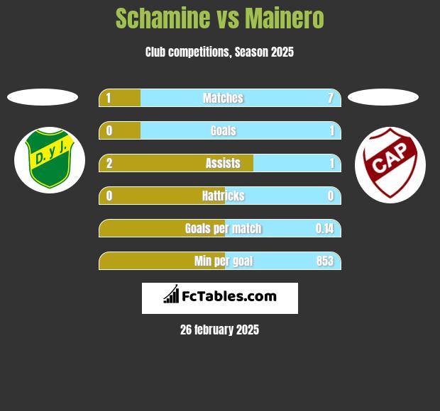 Schamine vs Mainero h2h player stats