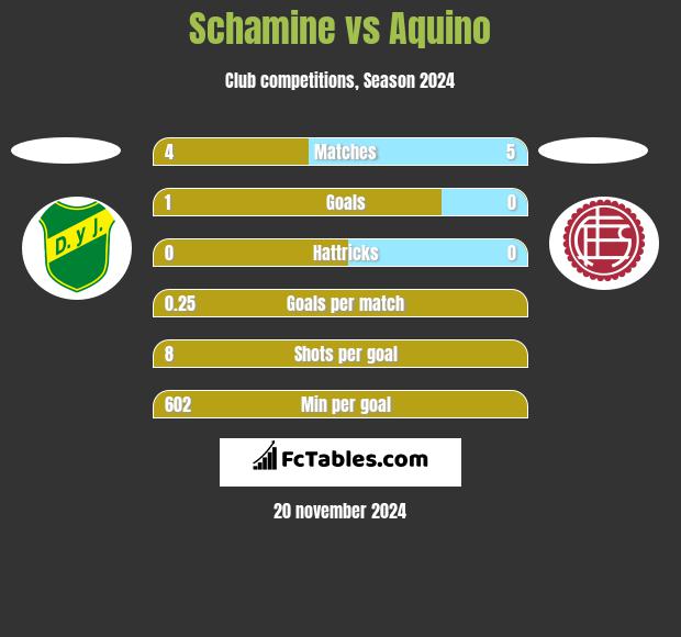 Schamine vs Aquino h2h player stats