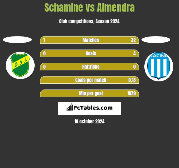 Schamine vs Almendra h2h player stats