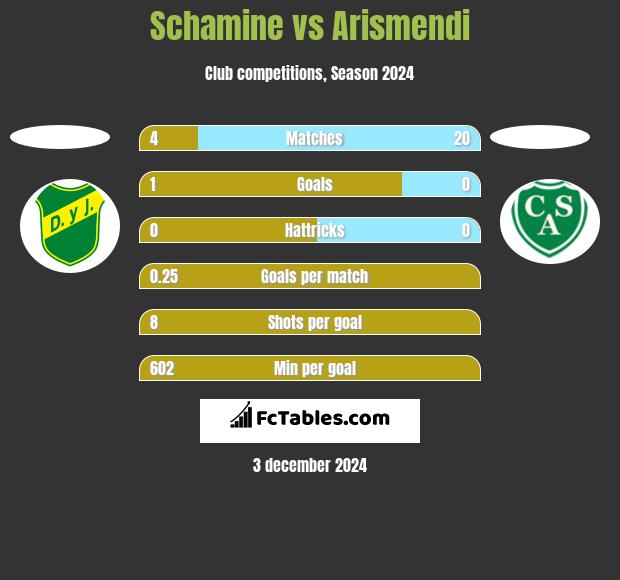 Schamine vs Arismendi h2h player stats