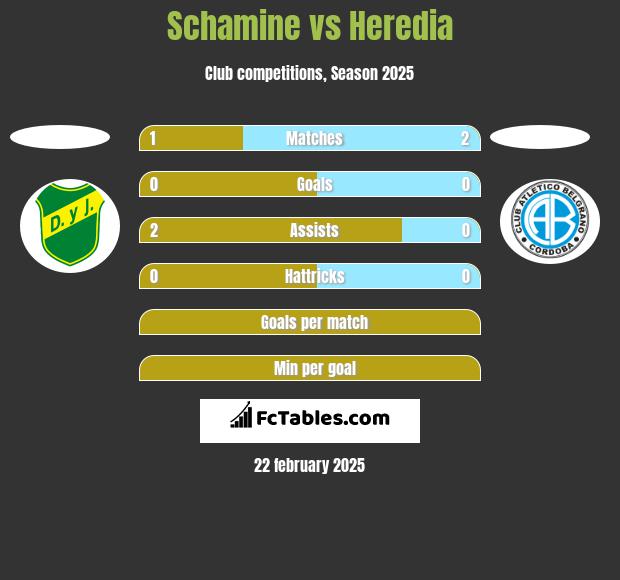 Schamine vs Heredia h2h player stats