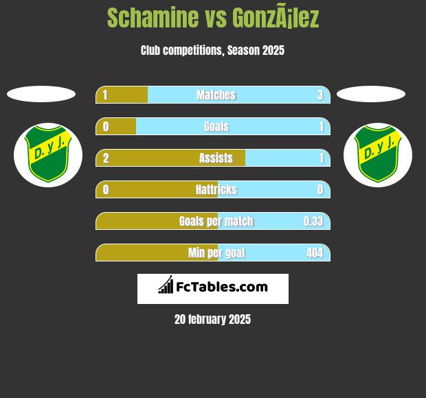 Schamine vs GonzÃ¡lez h2h player stats