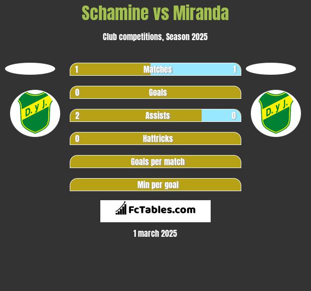 Schamine vs Miranda h2h player stats