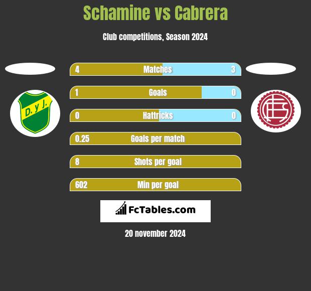 Schamine vs Cabrera h2h player stats