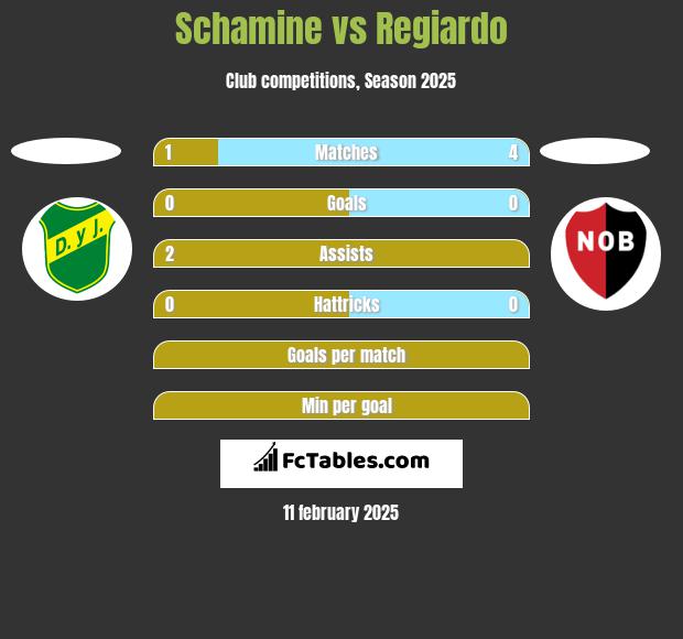 Schamine vs Regiardo h2h player stats