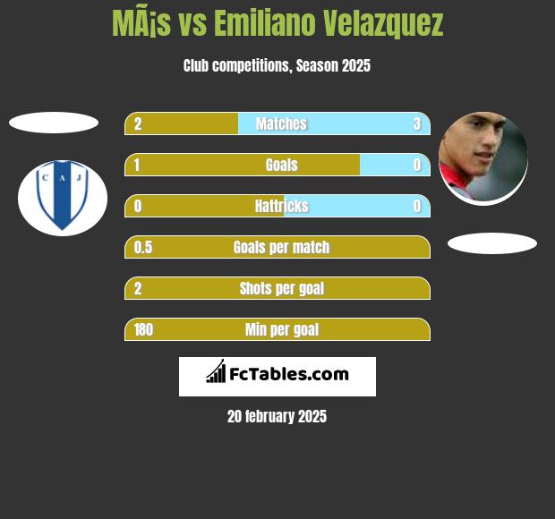 MÃ¡s vs Emiliano Velazquez h2h player stats