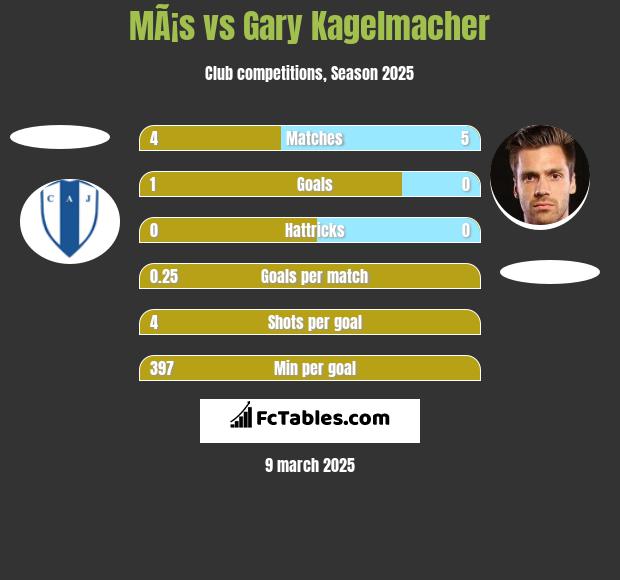 MÃ¡s vs Gary Kagelmacher h2h player stats