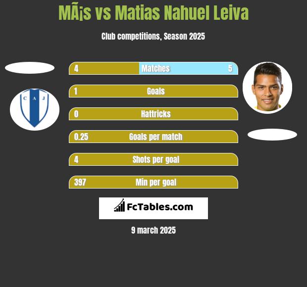 MÃ¡s vs Matias Nahuel Leiva h2h player stats