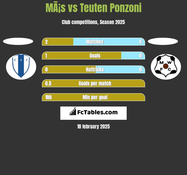 MÃ¡s vs Teuten Ponzoni h2h player stats