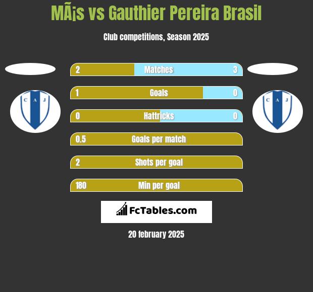 MÃ¡s vs Gauthier Pereira Brasil h2h player stats