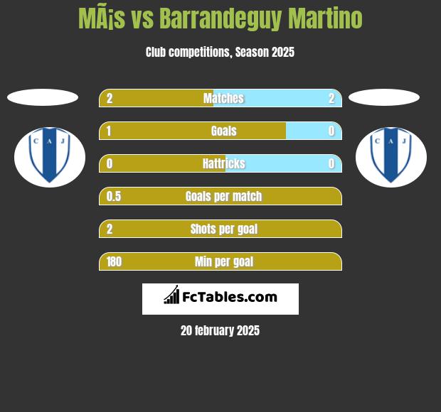 MÃ¡s vs Barrandeguy Martino h2h player stats