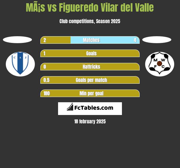 MÃ¡s vs Figueredo Vilar del Valle h2h player stats