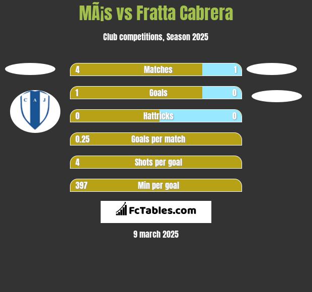 MÃ¡s vs Fratta Cabrera h2h player stats