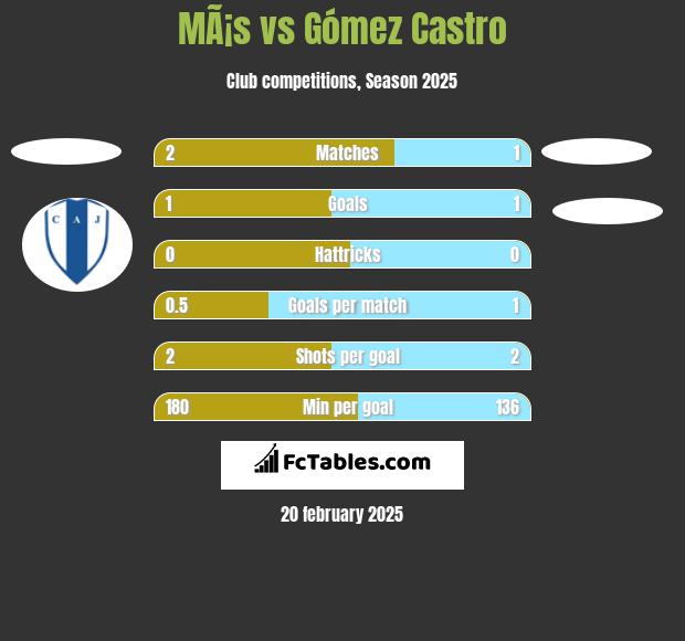 MÃ¡s vs Gómez Castro h2h player stats