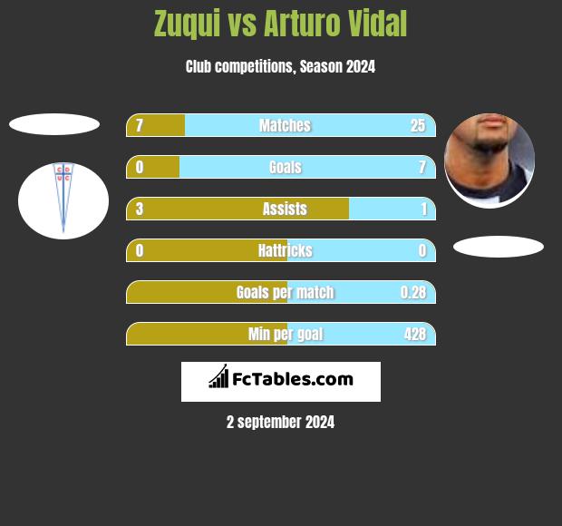 Zuqui vs Arturo Vidal h2h player stats