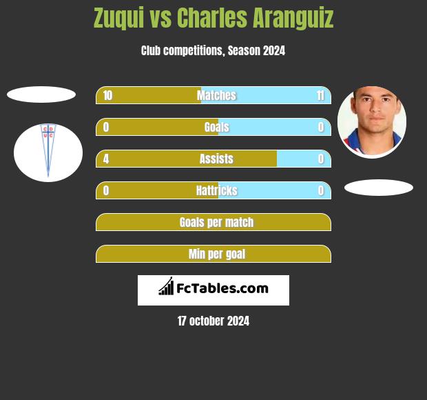 Zuqui vs Charles Aranguiz h2h player stats