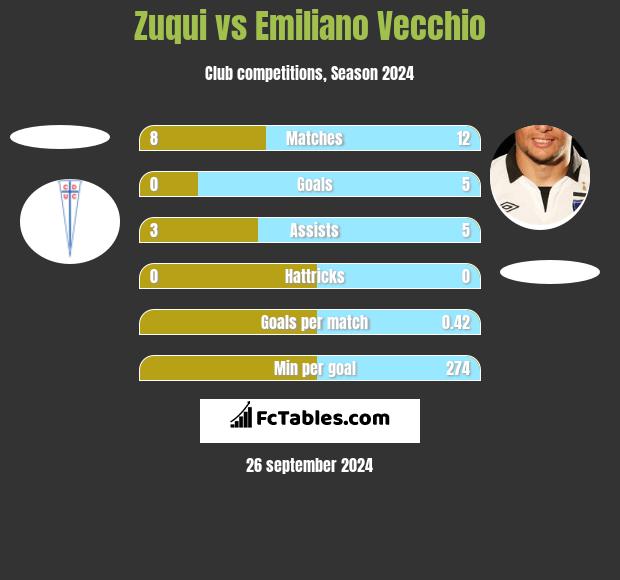 Zuqui vs Emiliano Vecchio h2h player stats