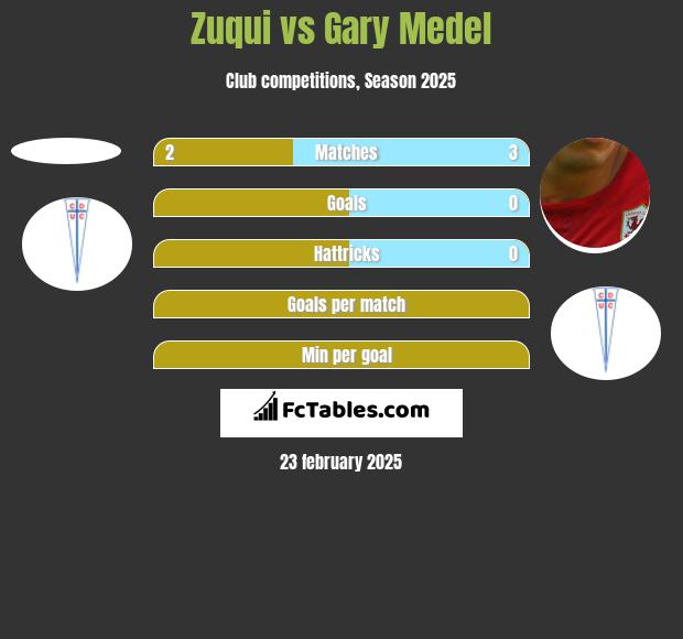 Zuqui vs Gary Medel h2h player stats