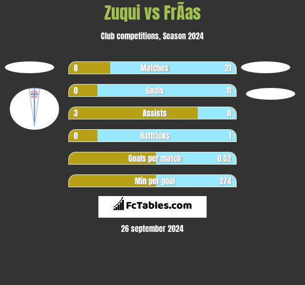 Zuqui vs FrÃ­as h2h player stats